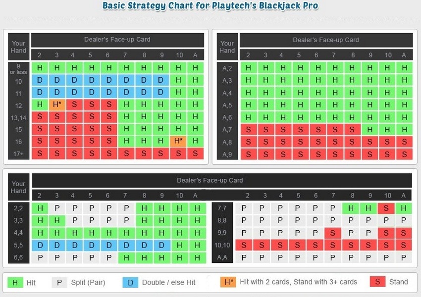 The basic strategy for Playtech's Blackjack Pro