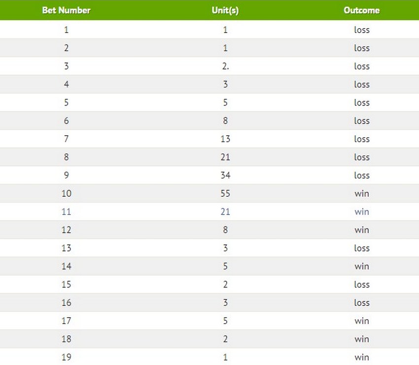 Fibonacci-based betting process 2