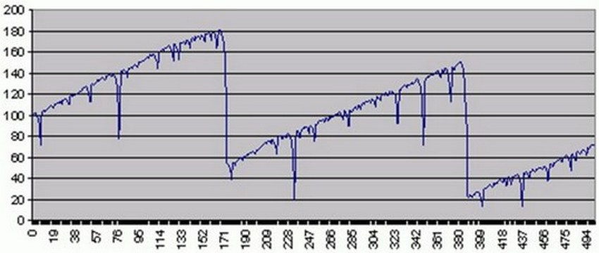 martingale strategy