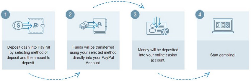 How PayPal Works