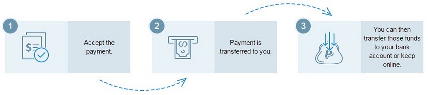 How PayPal Works