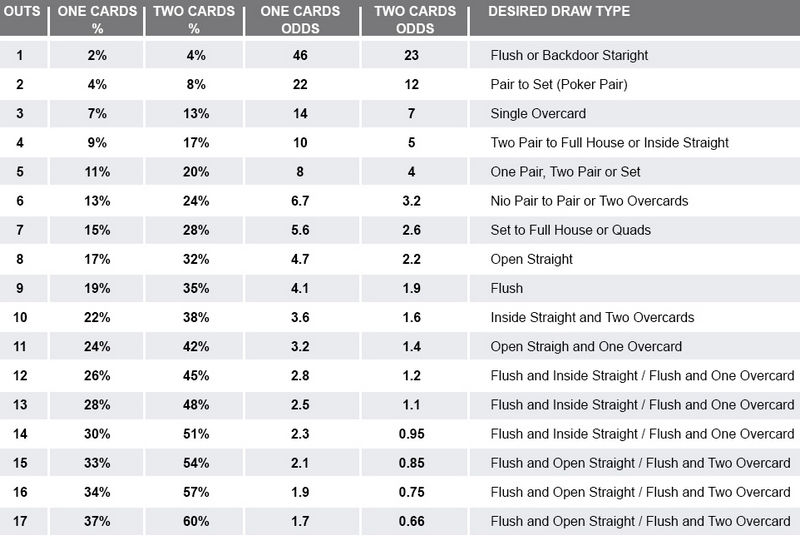 Holdem Poker Odds Probability Chart