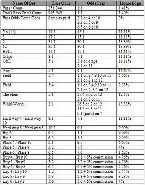 Craps Betting Odds