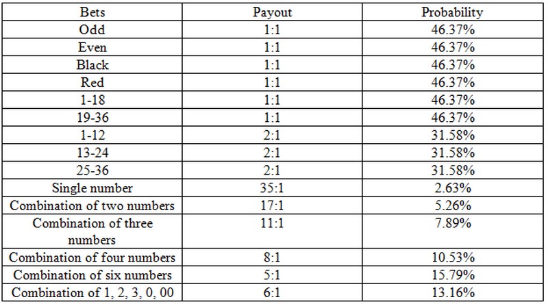 Roulette Win Odds